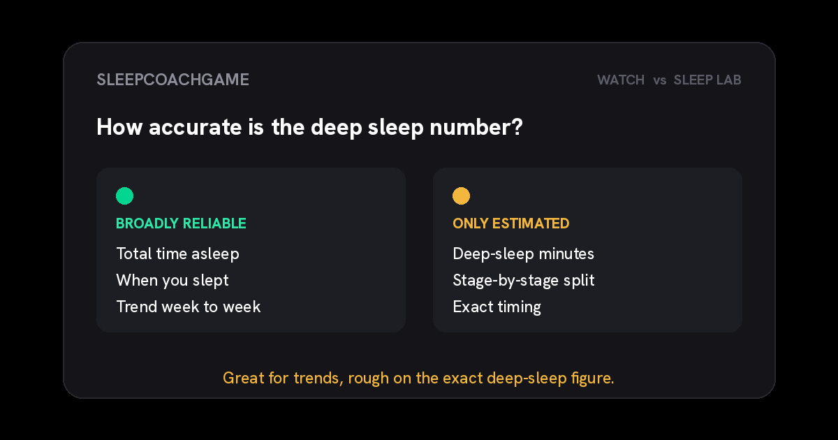 Two columns comparing a watch and a sleep lab: the watch is broadly reliable for total time asleep, when you slept, and the trend, but only estimates deep-sleep minutes, the stage split, and exact timing.
