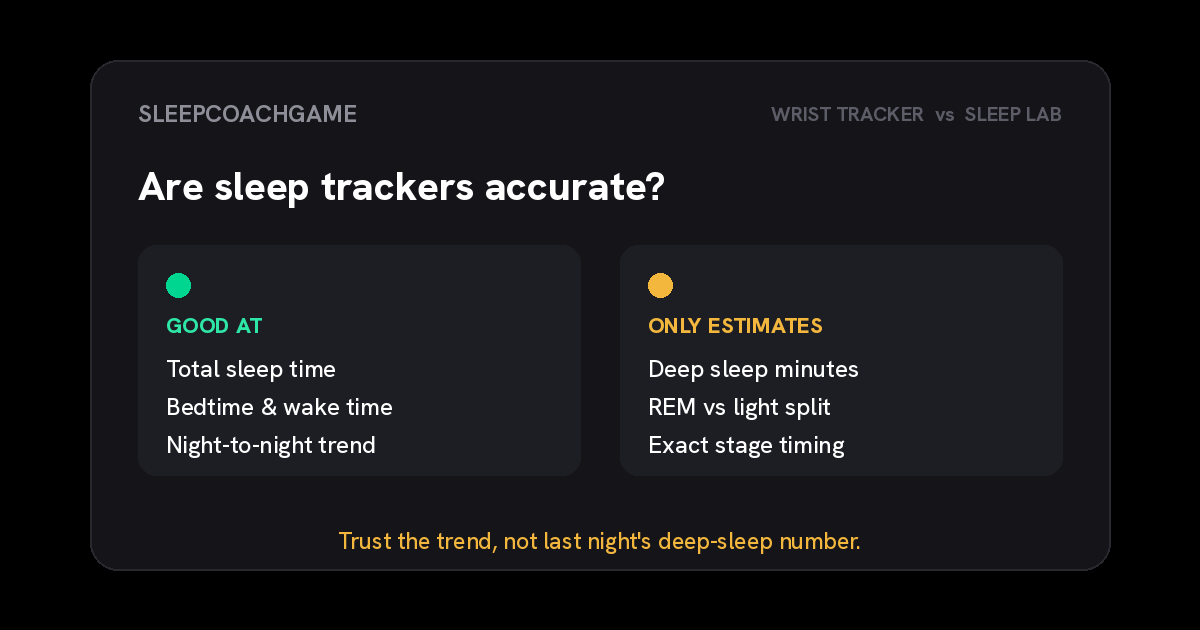 Two columns comparing a wrist tracker and a sleep lab: the tracker is good at total sleep time, bedtime and wake time, and the night-to-night trend, but only estimates deep-sleep minutes, REM versus light split, and exact stage timing.