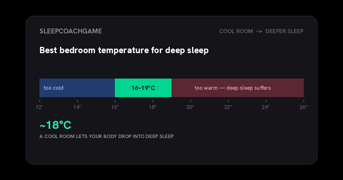 A temperature scale from 12 to 26 degrees Celsius with the 16 to 19 degree band highlighted green as ideal, colder shown as too cold and warmer shown as too warm where deep sleep suffers, and about 18 degrees marked as the target.