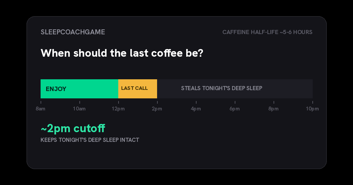 A daily timeline from 8am to 10pm showing caffeine safe in the morning, a last-call window around midday, and an afternoon-and-evening zone where caffeine steals that night's deep sleep, with a roughly 2pm cutoff highlighted.