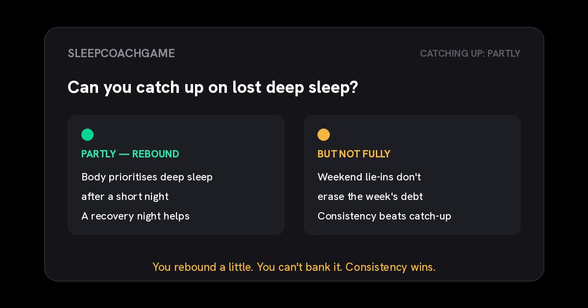 Two columns on catching up on deep sleep: partly, because the body rebounds and prioritises deep sleep after a short night, but not fully, because weekend lie-ins do not erase the week's debt and consistency beats catch-up.