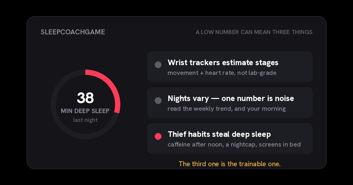 A smartwatch showing a low deep sleep reading of 38 minutes, next to the three reasons a number reads low: the wrist tracker is estimating stages, one night is normal variation, or a thief habit is stealing deep sleep — only the third is trainable.