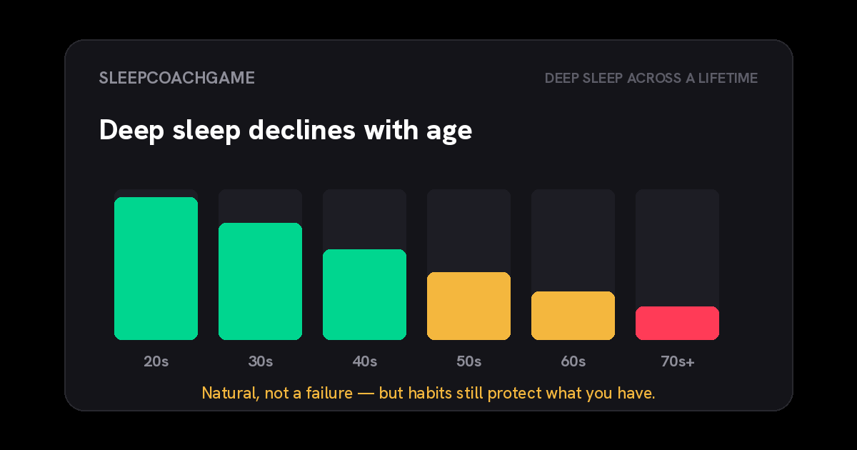 A bar chart showing deep sleep declining by decade from the twenties through seventies and beyond, with bars shrinking and shifting from green to gold to red as the amount decreases.