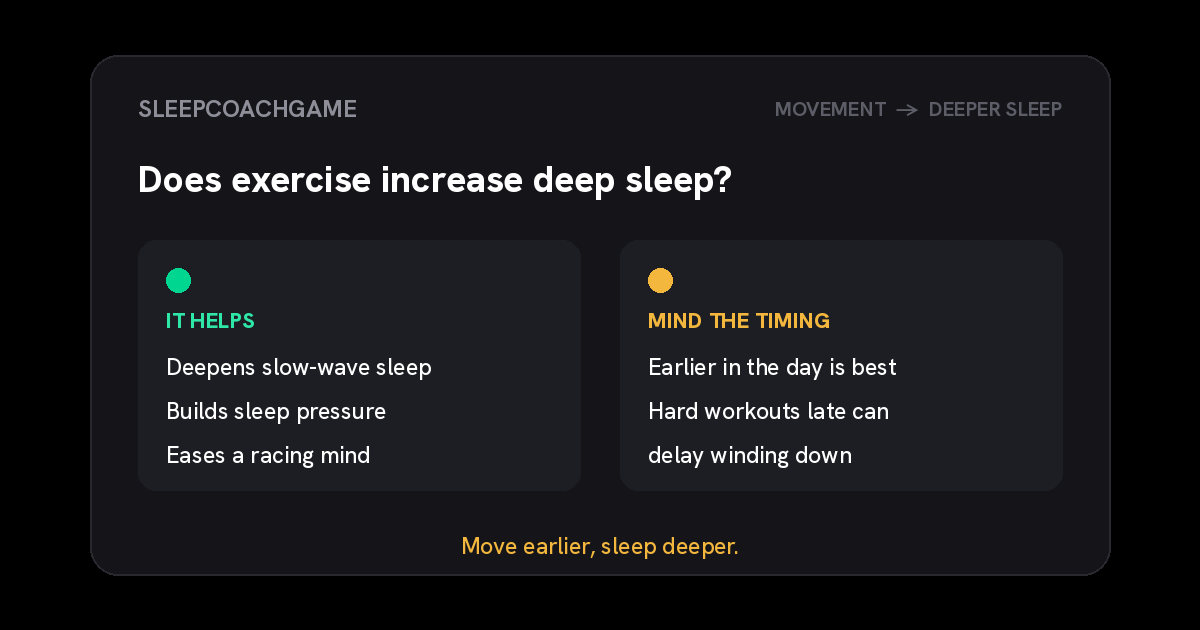 Two columns on exercise and deep sleep: it helps by deepening slow-wave sleep, building sleep pressure and easing a racing mind, but mind the timing because hard workouts late in the day can delay winding down.