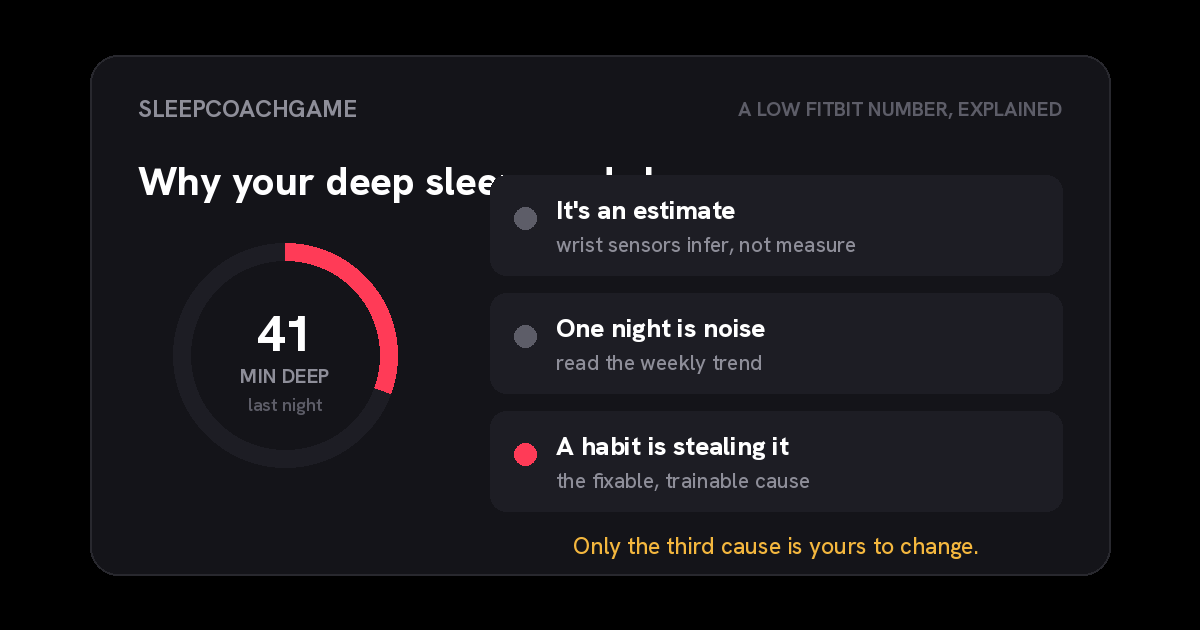 A low deep-sleep reading of 41 minutes beside three causes: it is an estimate from wrist sensors, one night is noise, or a habit is stealing it, with only the third marked as the trainable cause.