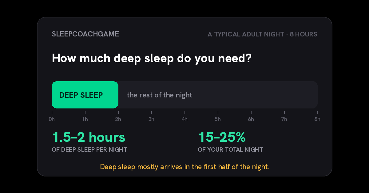 Diagram of a typical 8-hour adult night: deep sleep makes up about 1.5 to 2 hours, which is 15 to 25 percent of the total night, mostly arriving in the first half of the night.