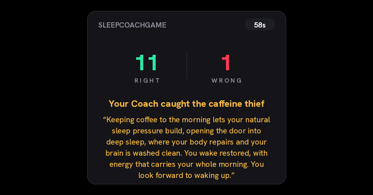 SLEEPCOACHGAME score screen showing 11 right and 1 wrong, with the golden Coach line naming the caffeine thief and the swap: keeping coffee to the morning opens the door into deep sleep, where your body repairs and your brain is washed clean. You look forward to waking up.