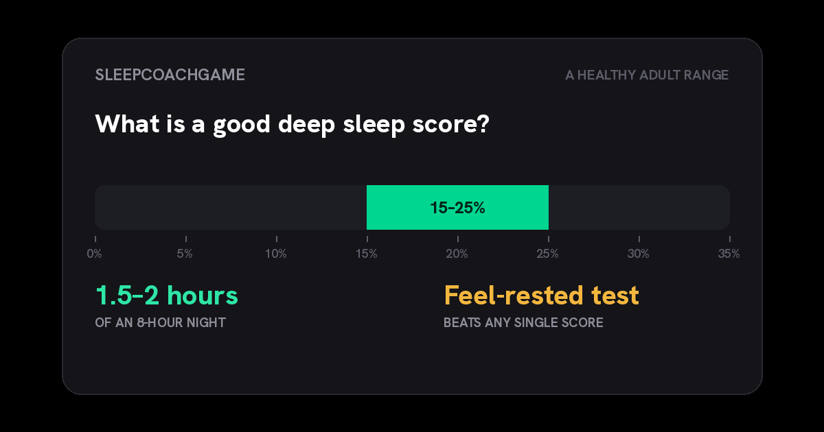A gauge showing the healthy adult deep-sleep band of 15 to 25 percent highlighted in green, with notes that this is about 1.5 to 2 hours of an 8-hour night and that the feel-rested test beats any single score.