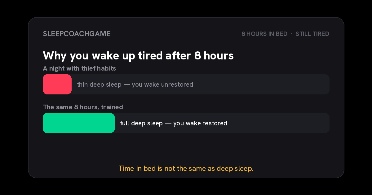 Two bars for the same eight hours in bed: a night with thief habits shows a thin slice of deep sleep and leaves you unrestored, while the same eight hours trained shows a fuller slice of deep sleep and leaves you restored.